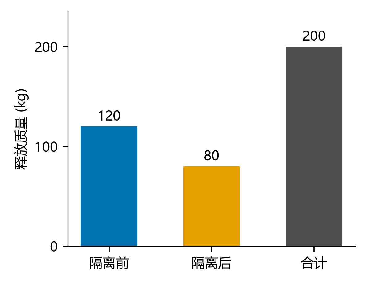隔离前120千克与隔离后80千克的释放量分解