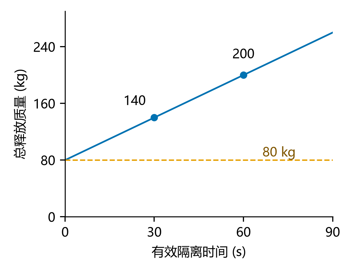 隔离时间30秒和60秒对应总释放量140与200千克