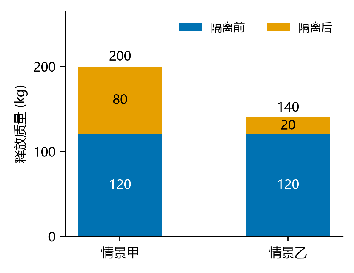 不同剩余存量的两个情景总释放量对比