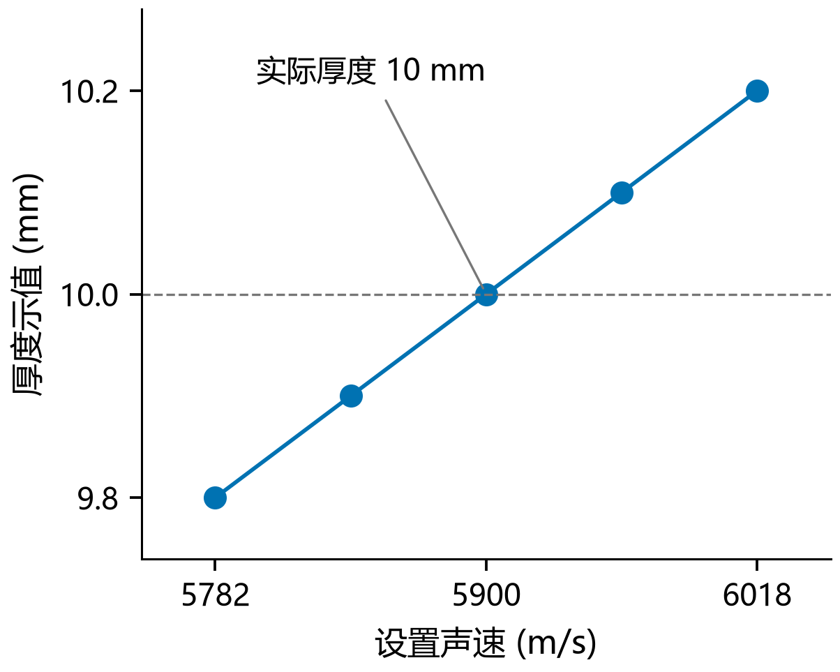 图1 同一传播时间下，设置声速越高，换算厚度越大