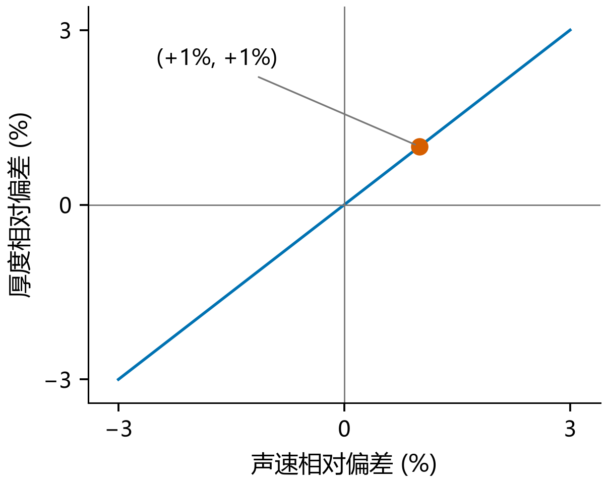 图2 单一声速偏差在理想模型中等比例传递