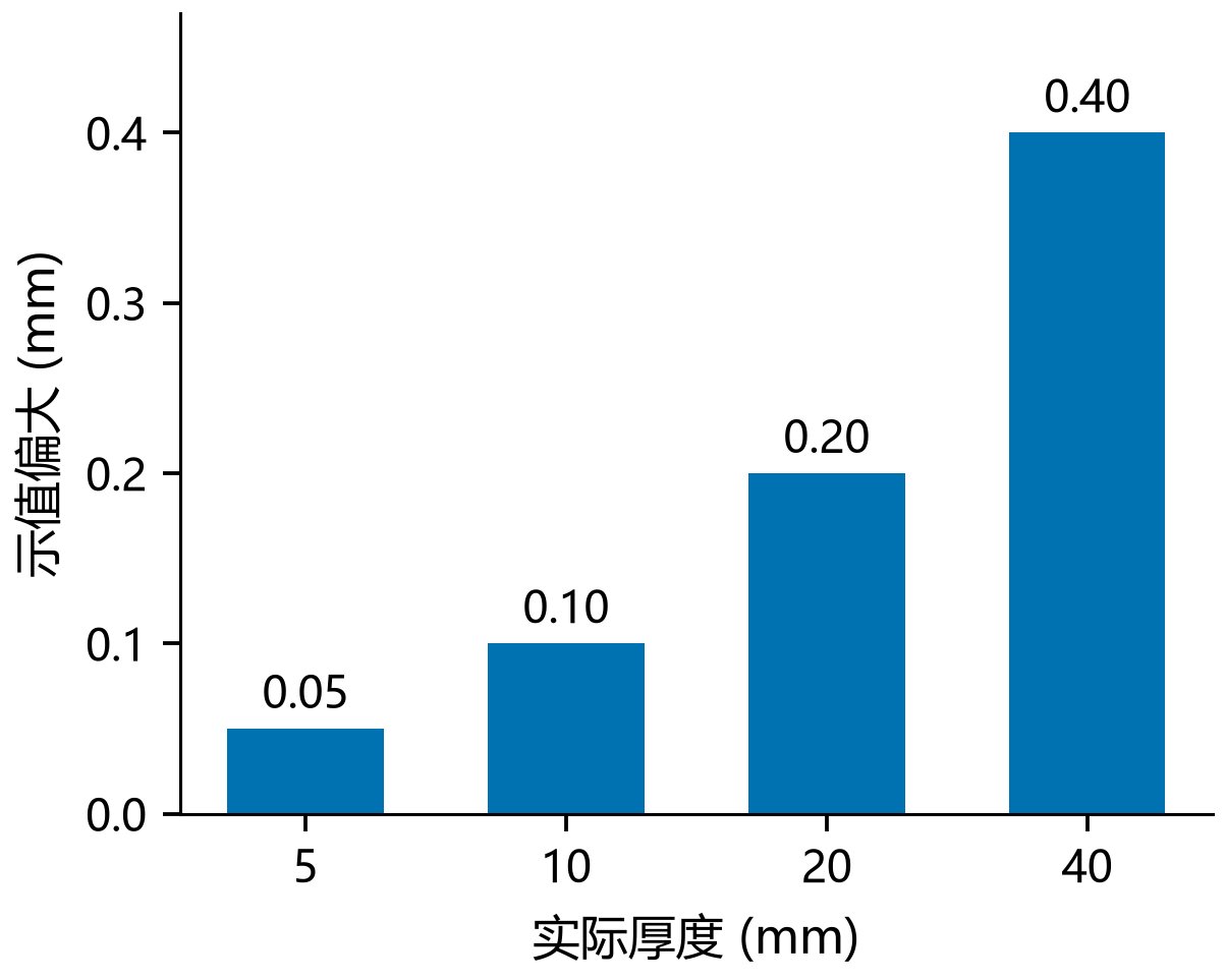 图3 相同的1%比例偏差，对不同厚度产生不同毫米差值