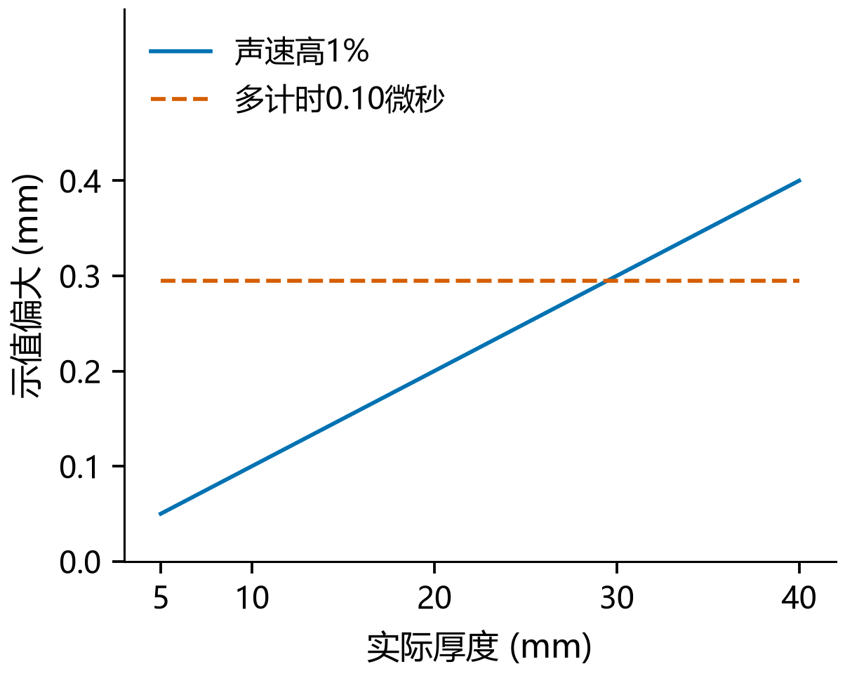图4 残余时间误差与声速比例偏差的厚度关系不同