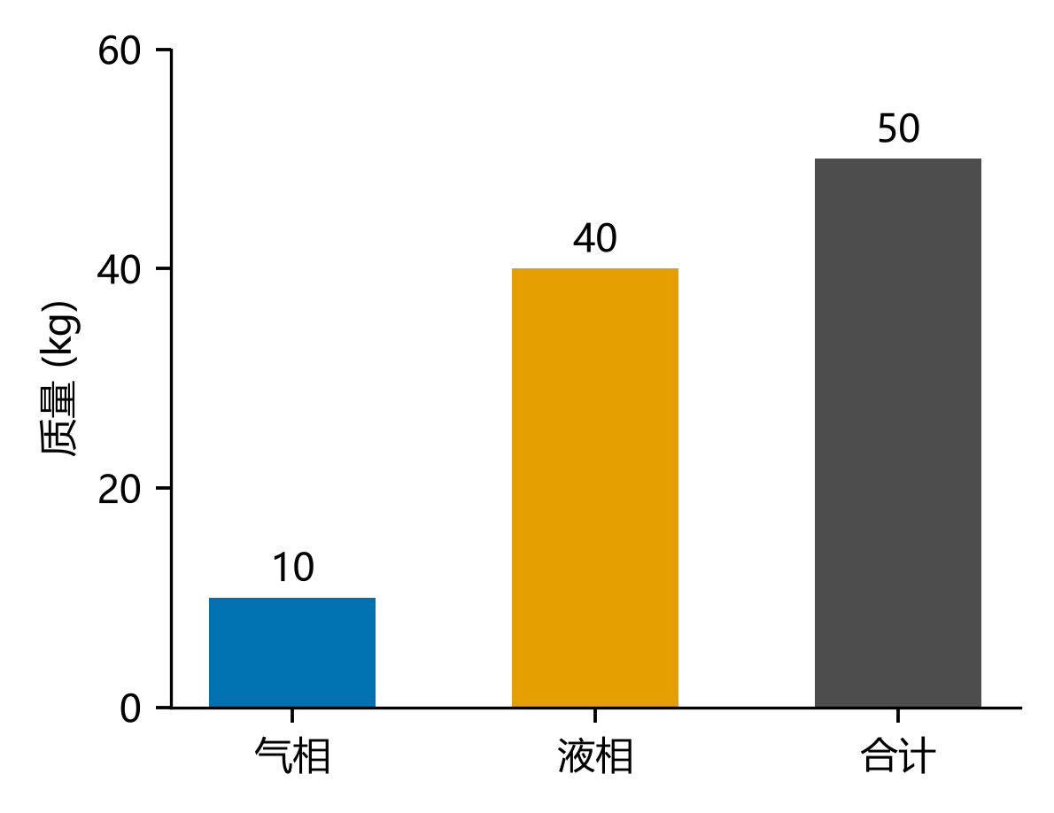 假设50千克释放物料分成10千克气相与40千克液相