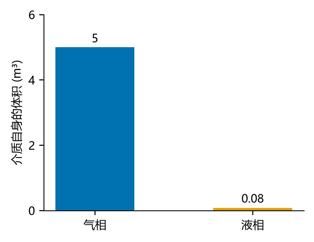 同一教学情景气相体积5立方米液相体积0.08立方米