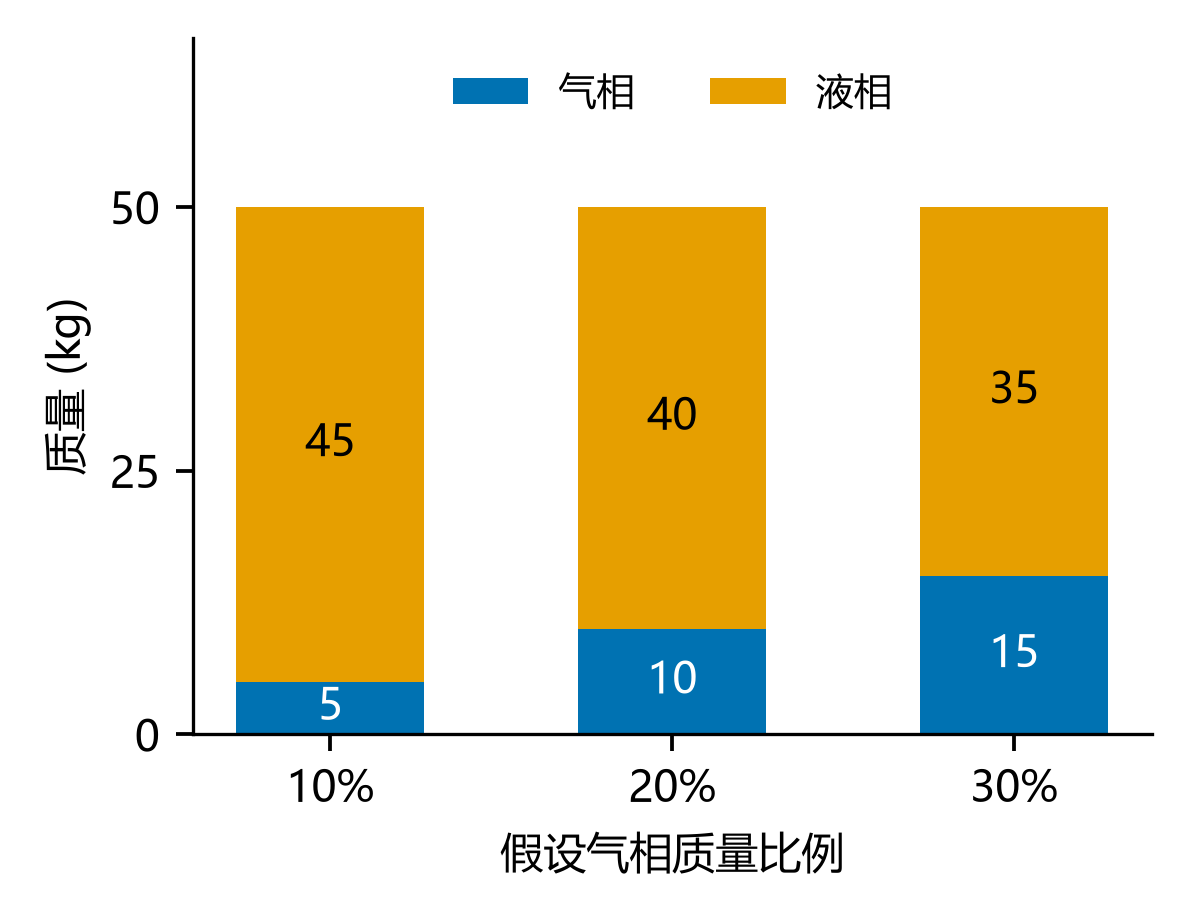 总释放量固定50千克假设气相比例为10、20、30百分比时气相质量为5、10、15千克