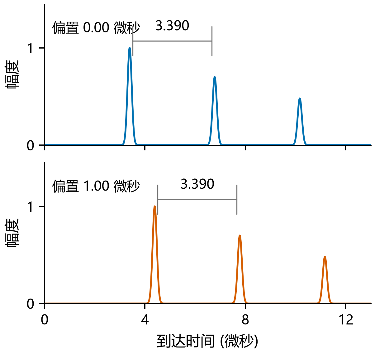 图2 同样的共同时间偏置不改变相邻回波间隔