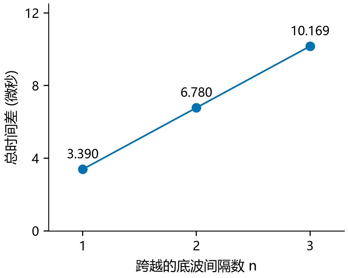 图3 跨越的底波间隔越多，总时间越长