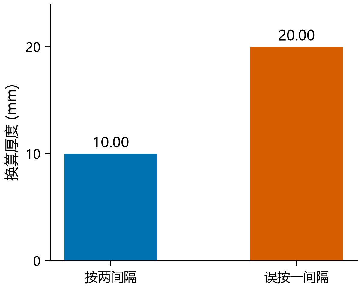 图4 跨两个间隔却按一个间隔计算，会得到两倍厚度