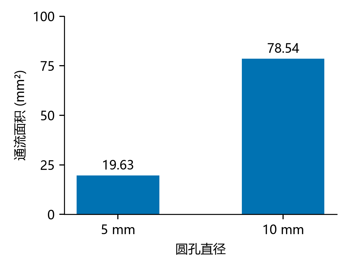 直径5毫米和10毫米圆孔的通流面积分别为19.63与78.54平方毫米