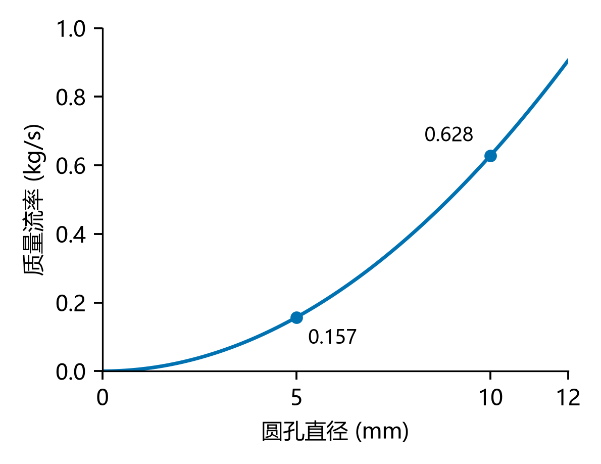 固定密度和平均流速时，质量泄漏速率随圆孔直径呈平方关系