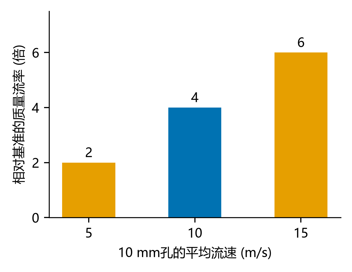 直径翻倍后，不同平均流速假设对应2倍4倍6倍的质量流率