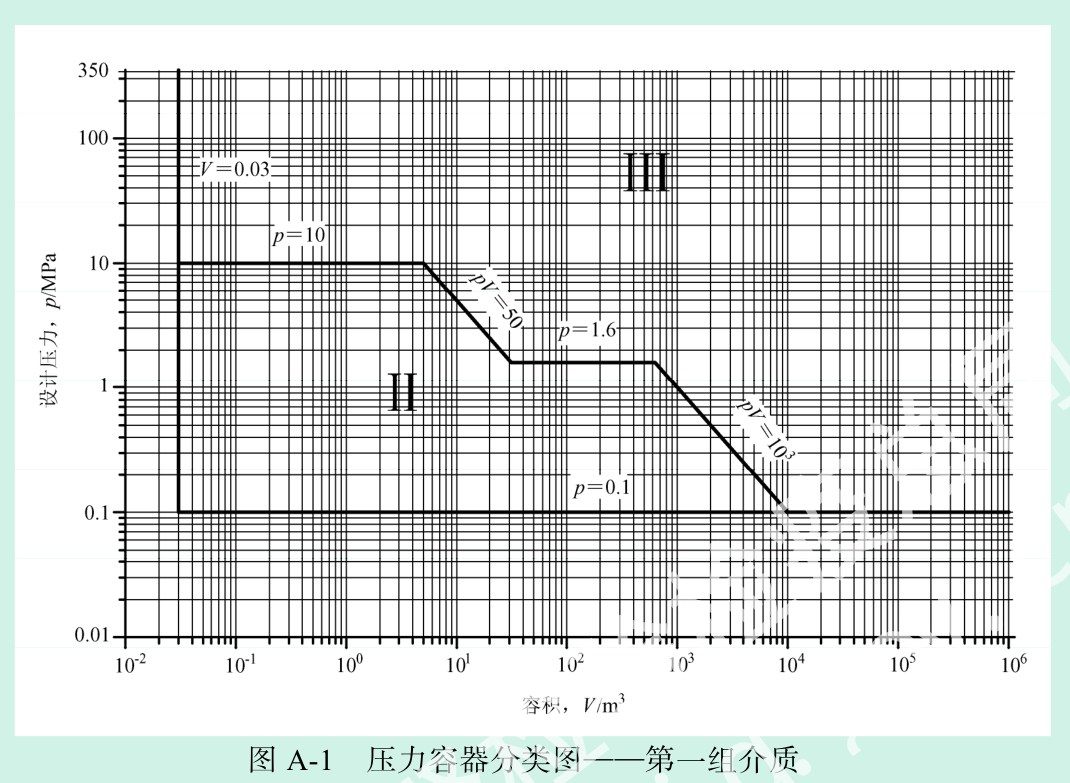 图 A-1 压力容器分类图——第一组介质(总局PDF第106页)