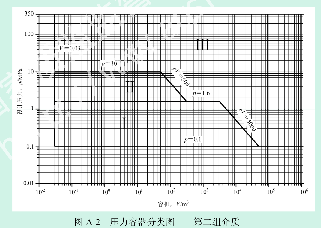 图 A-2 压力容器分类图——第二组介质(总局PDF第106页)