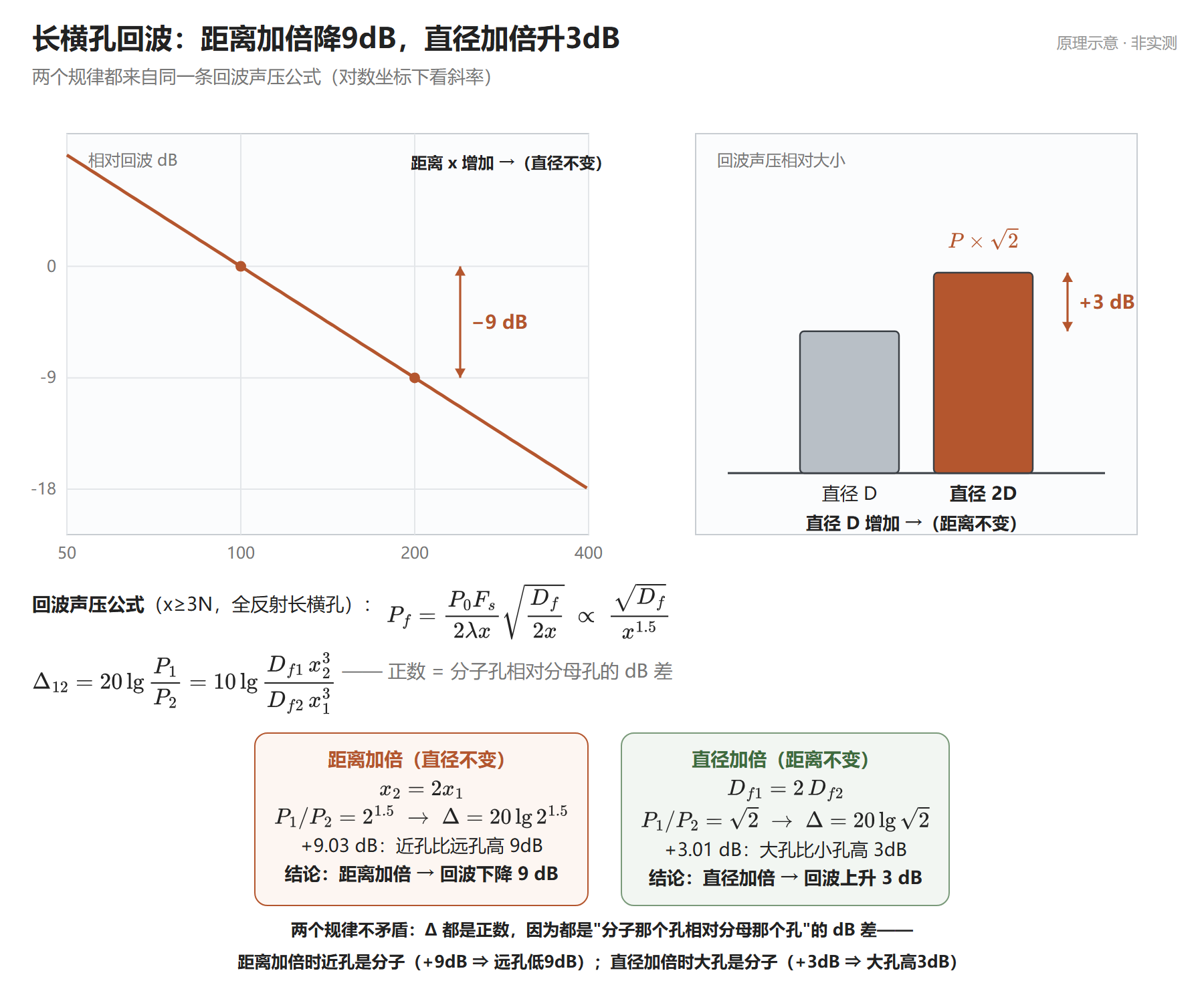 左：距离加倍降9dB双对数曲线；右：直径加倍升3dB柱状对比；中：声压公式与dB差公式；下：两个推导卡片