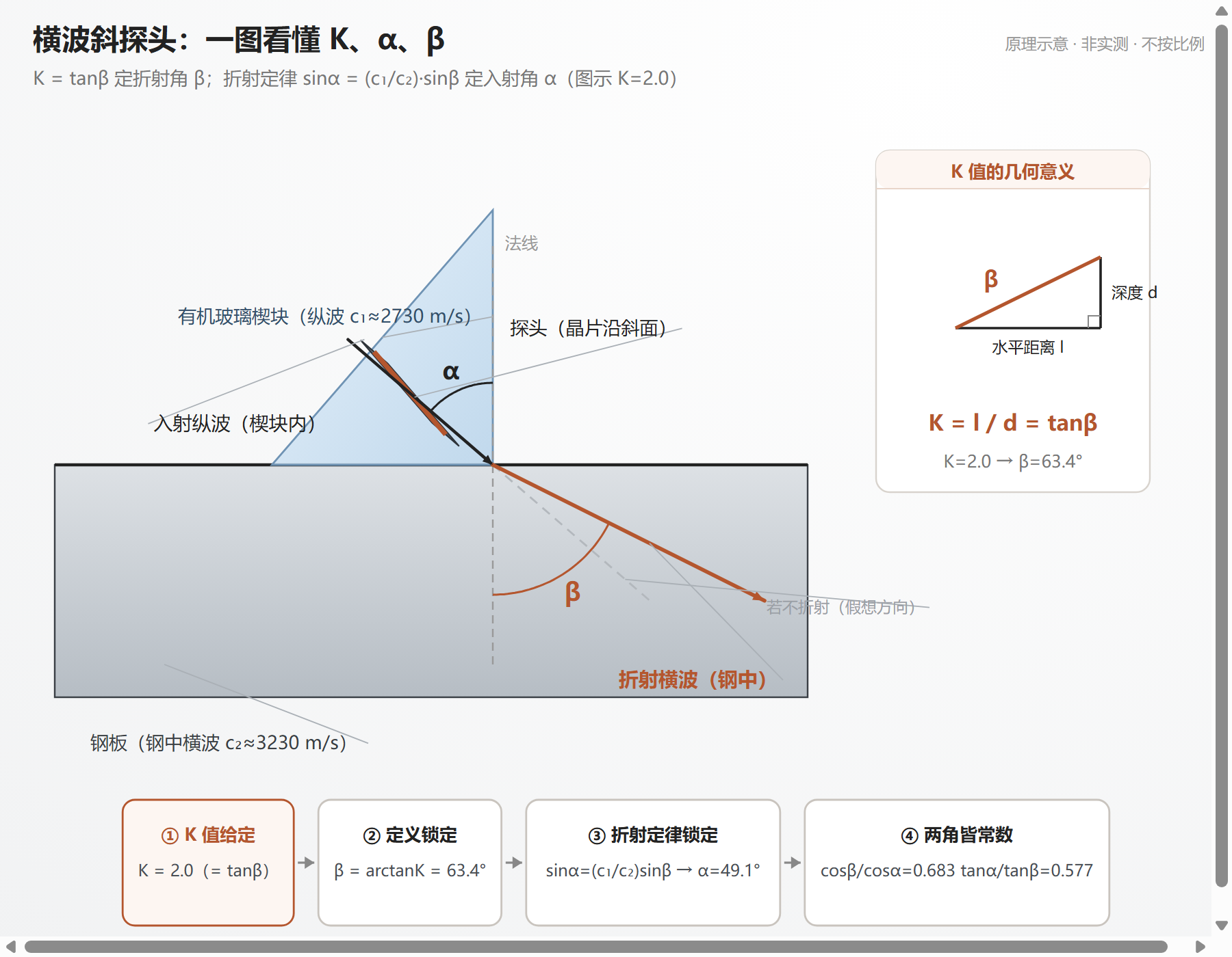 横波斜探头2D剖面图：界面水平、法线竖直，楔块内纵波以α入射，钢中横波以β折射，右下K值直角三角形，底部四步锁定链条