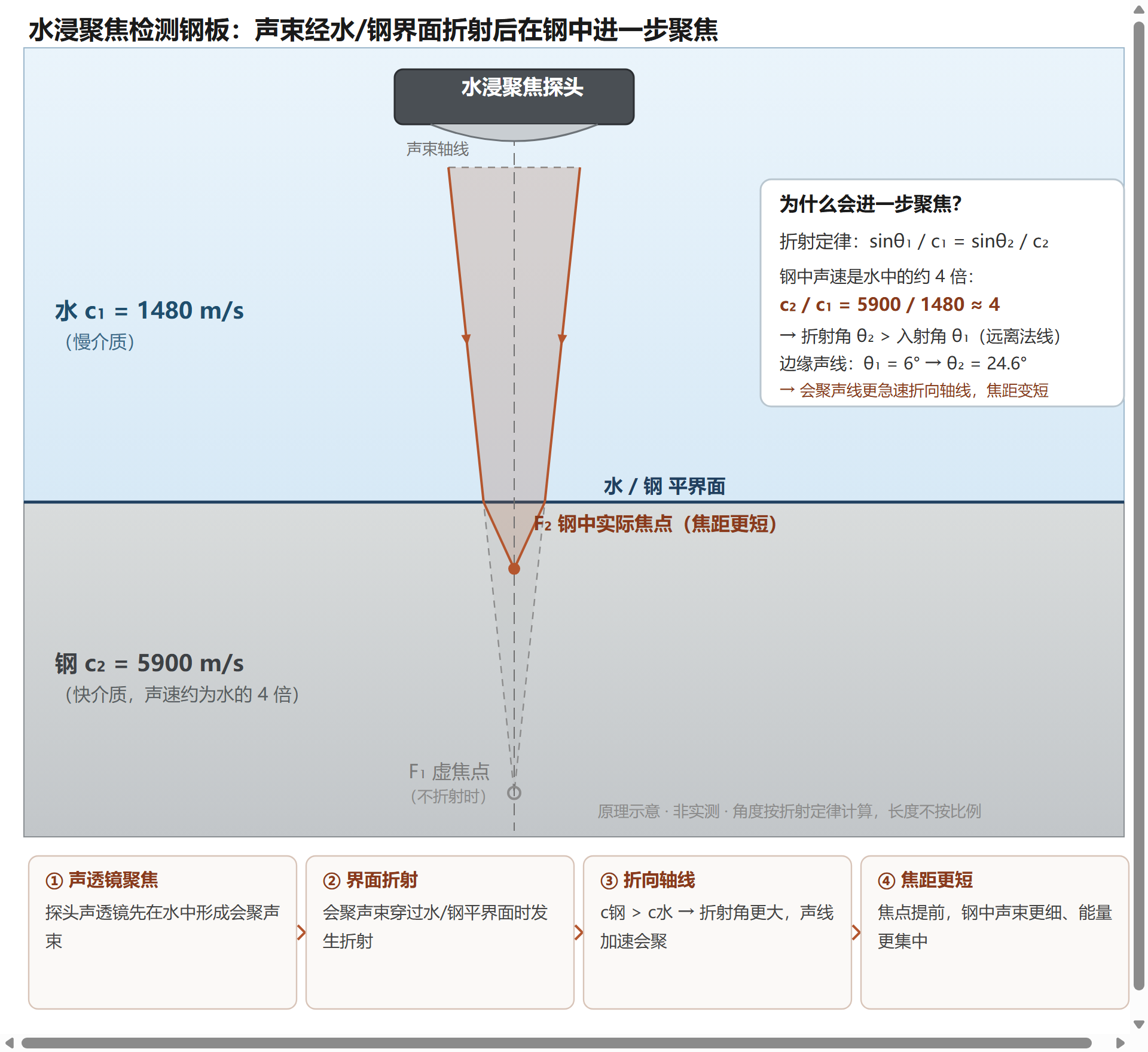 水浸聚焦检测钢板原理示意